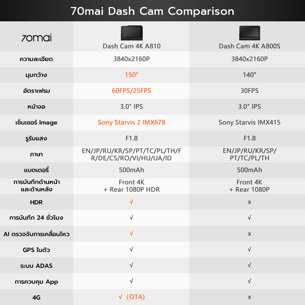 กล้องติดรถยนต์ Dash Cam 4K A810 + Built-In GPS Full HD WDR 4G 70 Mai Car Camera