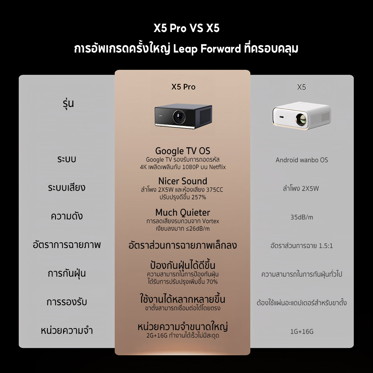 Wanbo X5 Pro Projector Full HD 4K โปรเจคเตอร์ ความสว่างสูง 1100ANSI Built-In Google TV