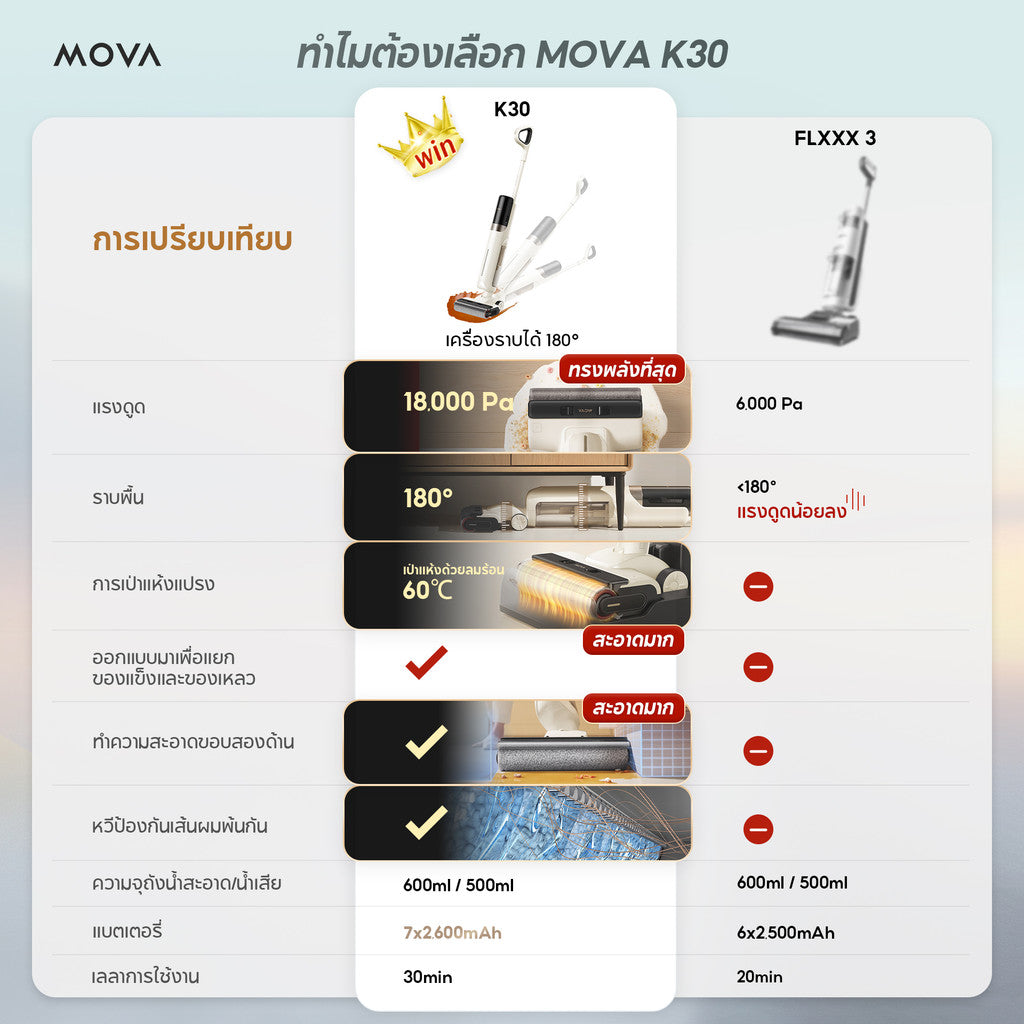 MOVA K30 Wet and Dry Vacuum เครื่องดูดฝุ่นถูพื้น ราบพื้นได้ 180° เป่าแห้งด้วยลมร้อน 60°C