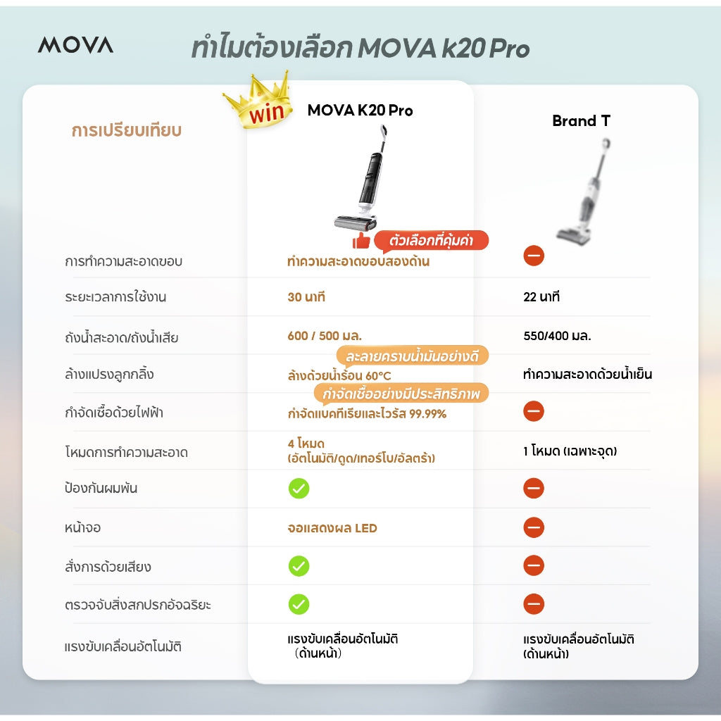 MOVA K20 Pro Wet and Dry Vacuum เครื่องดูดฝุ่นถูพื้น กำจัดแบคทีเรียได้ 99.9% ทำความสะอาดขอบสองด้าน รับประกัน 2 ปี