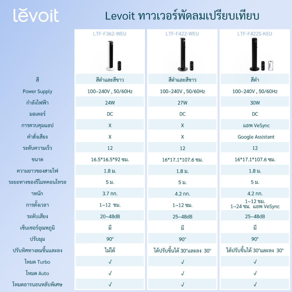 Levoit Smart Tower Fan LTF-F422F362F422Wifi พัดลมอัจฉริยะ ความเร็ว 12 ระดับ เซ็นเซอร์วัดอุณหภูมิ