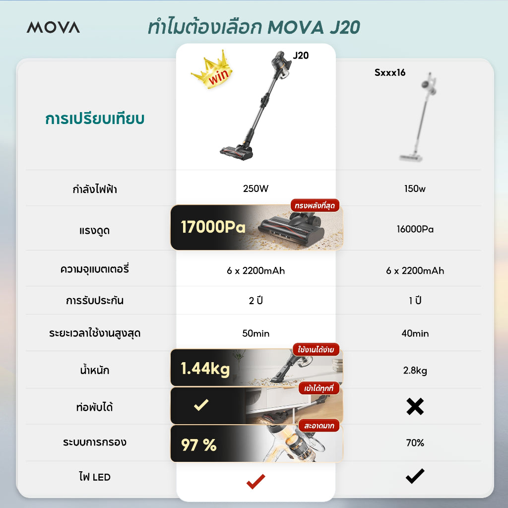 MOVA J20 Cordless Stick Vacuum เครื่องดูดฝุ่นไร้สาย | ใช้งานต่อเนื่อง 50 นาที | ไฟ LED |ระบบการกรอง 97%