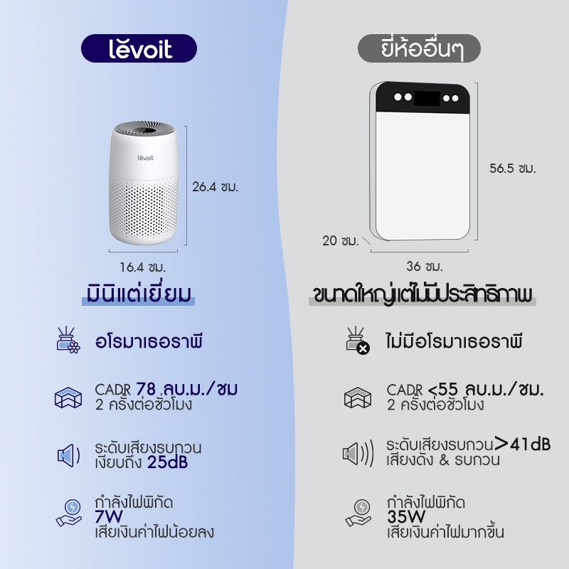 Levoit Core Mini Air Purifier เครื่องฟอกอากาศ กรองฝุ่น จอสัมผัส เครื่องฟอก สำหรับห้องขนาด 17