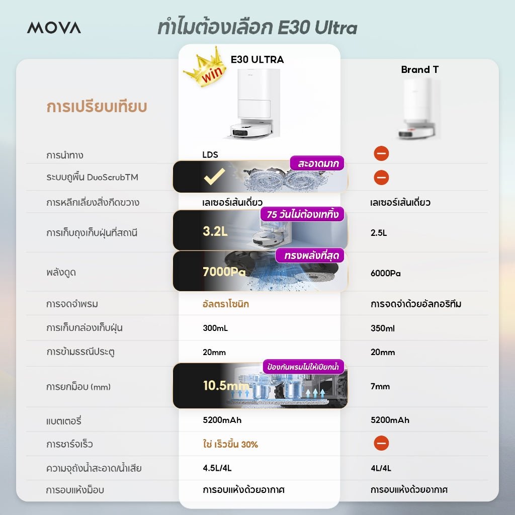 MOVA E30 Ultra Robot Vacuum Mop หุ่นยนต์ดูดฝุ่นและล้างพื้น พลังดูด7,000 Pa ระบบถูพื้น DuoScrub ™
