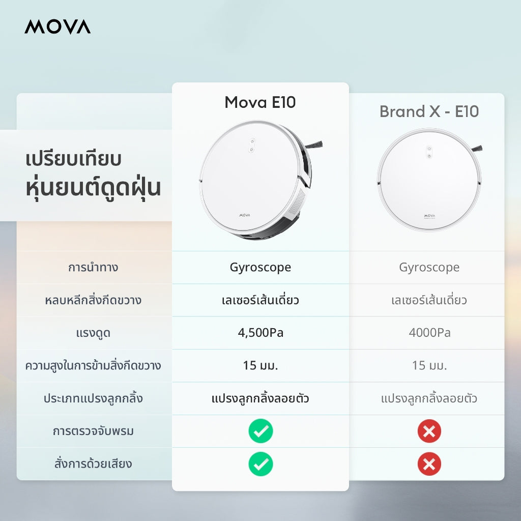 MOVA E10 Robot Vacuum Mop หุ่นยนต์ดูดฝุ่นและล้างพื้น ดูดแรง 4500Pa ควบคุมอัตโนมัติผ่านแอป โหมดคู่