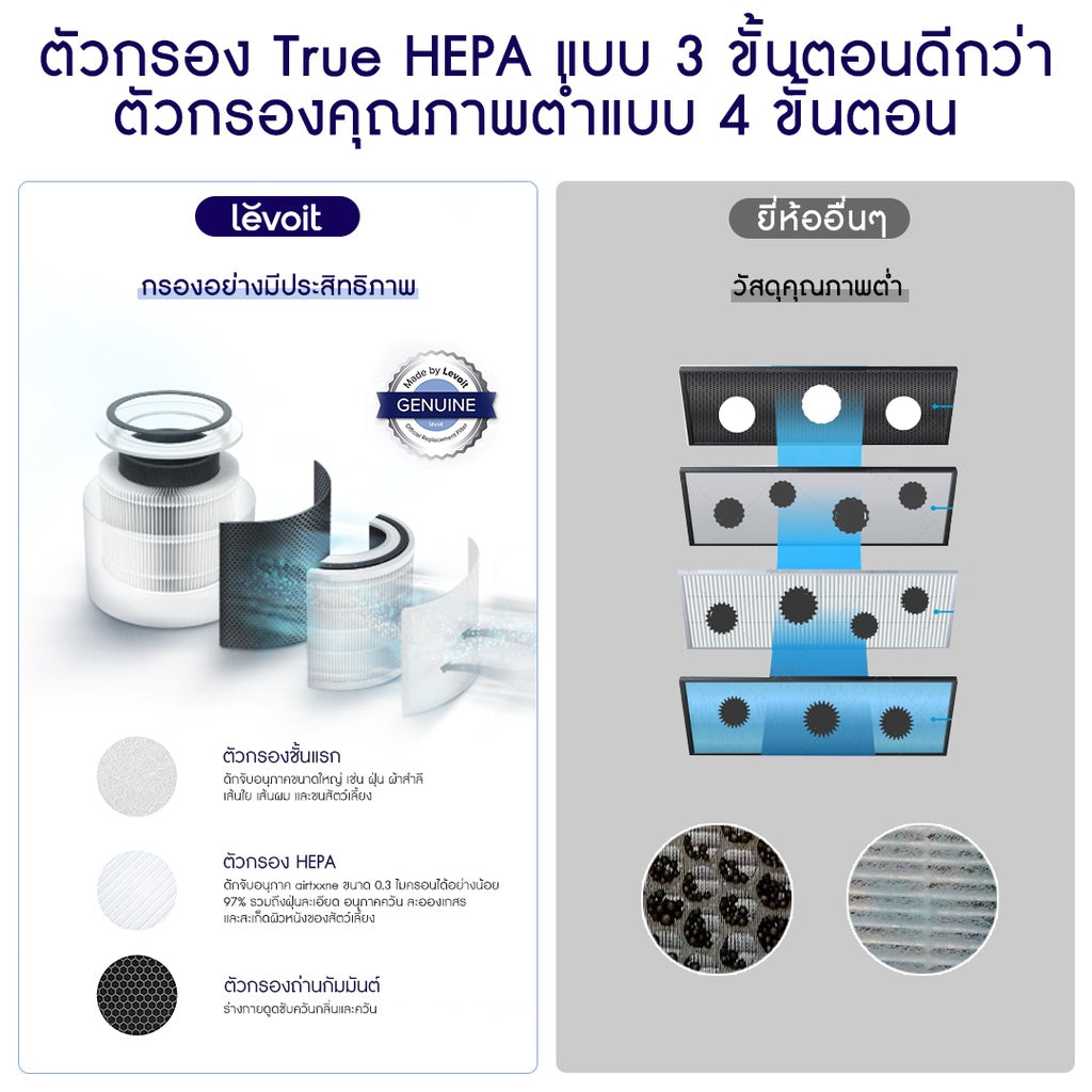 Levoit Core Mini Air Purifier เครื่องฟอกอากาศ กรองฝุ่น จอสัมผัส เครื่องฟอก สำหรับห้องขนาด 17