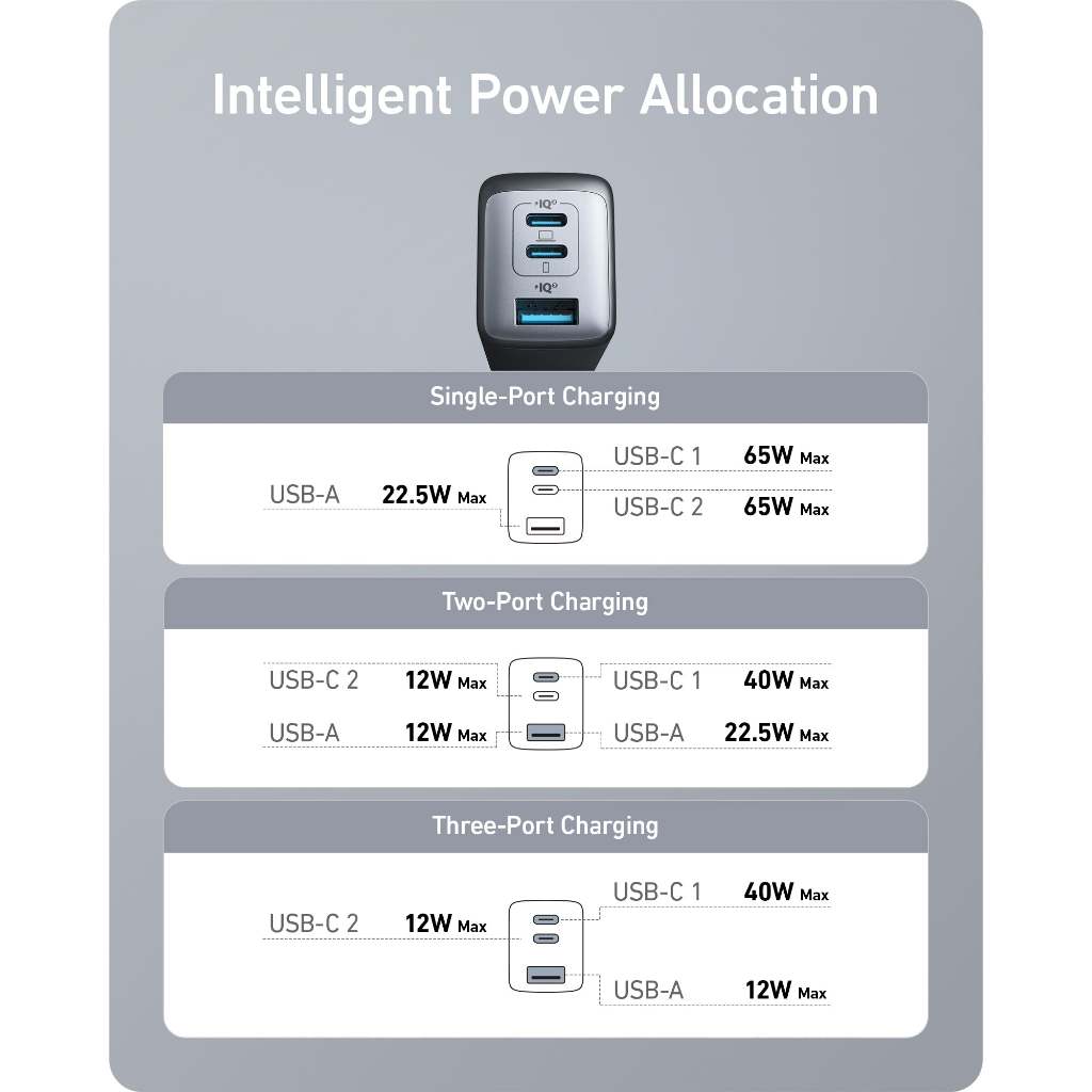 Anker 735 Charger 65W GaN II หัวชาร์จ Fast Charger 3 พอร์ต 725 หัวชาร์จเร็ว สําหรับ for iPhone โน๊ตบุ๊ค