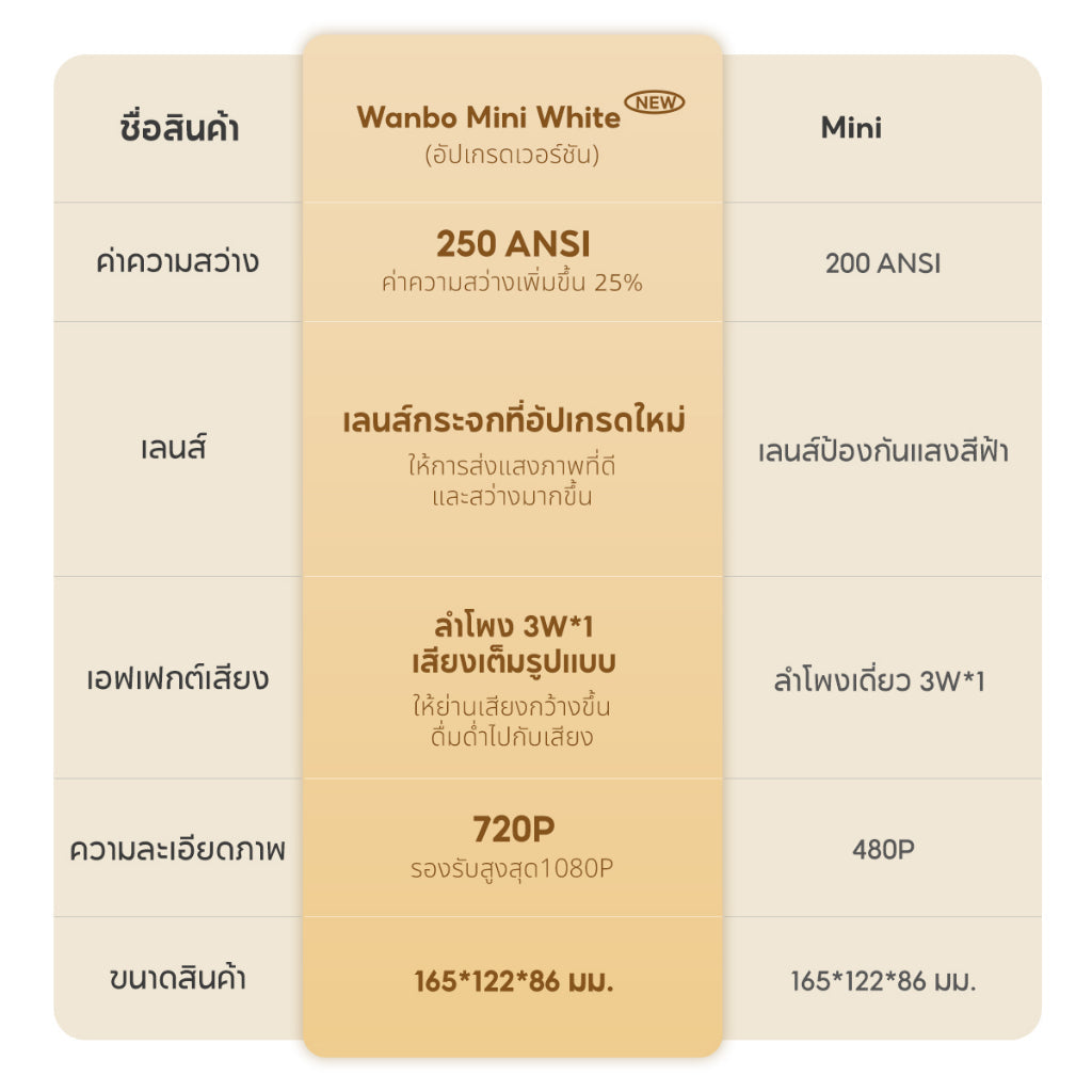 Wanbo Mini Projector White โปรเจคเตอร์ 250ANSI เครื่องฉายโปรเจคเตอ มินิโปเจคเตอร์ มินิโปรเจคเตอร์