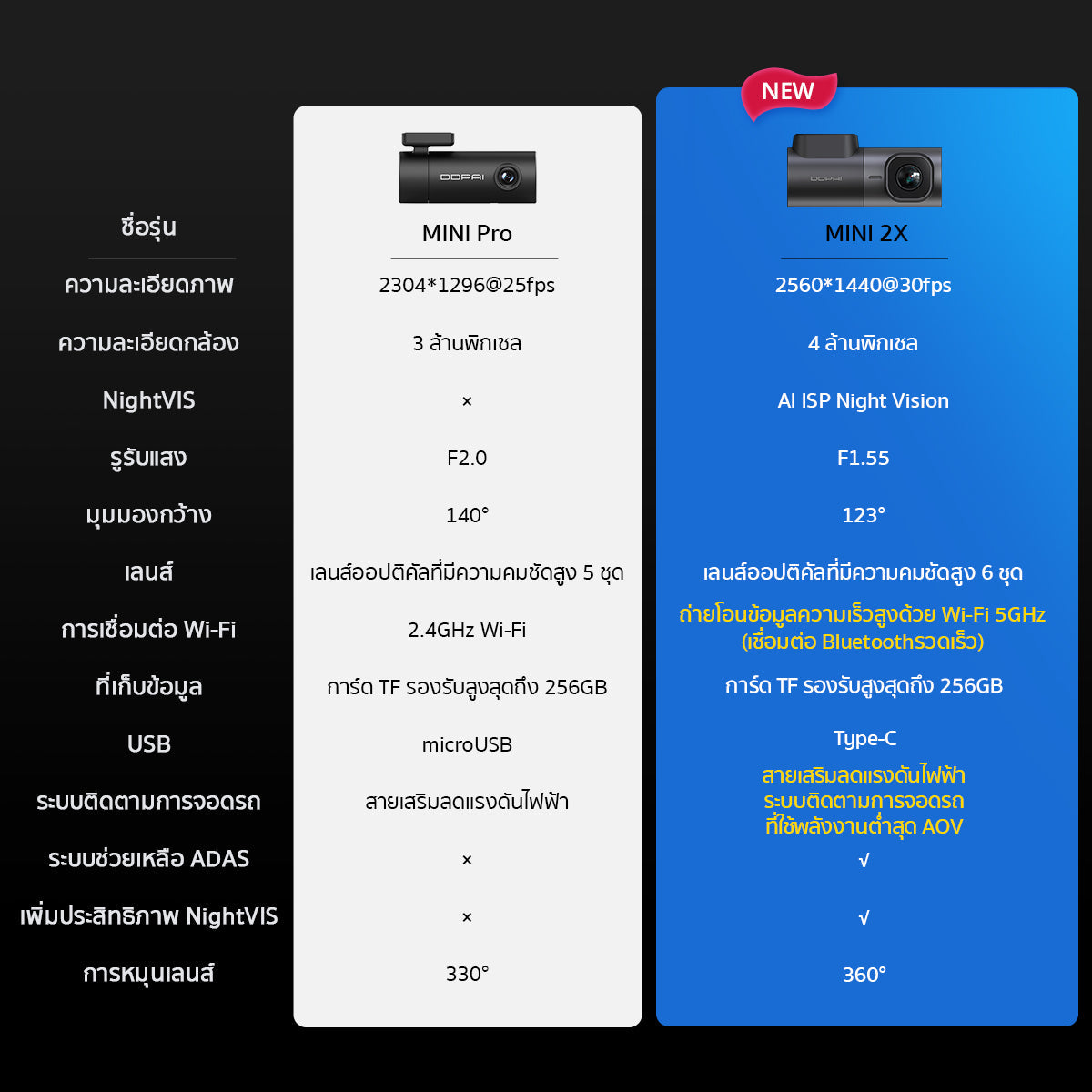 DDPAI MINI 2X Dash Cam 2K HD กล้องติดรถยนต์ การถ่ายโอน Wi-Fi 5GHz กล้องติดรถยนต์อัจฉริยะ AI ISP Night Vision