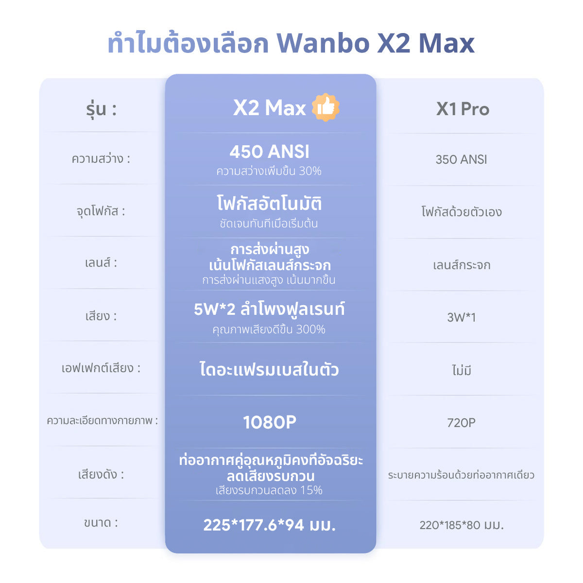 Wanbo X2 Max 1080P HD Projector โปรเจคเตอร์ มินิโปรเจคเตอร์ คุณภาพระดับ Android 9.0
