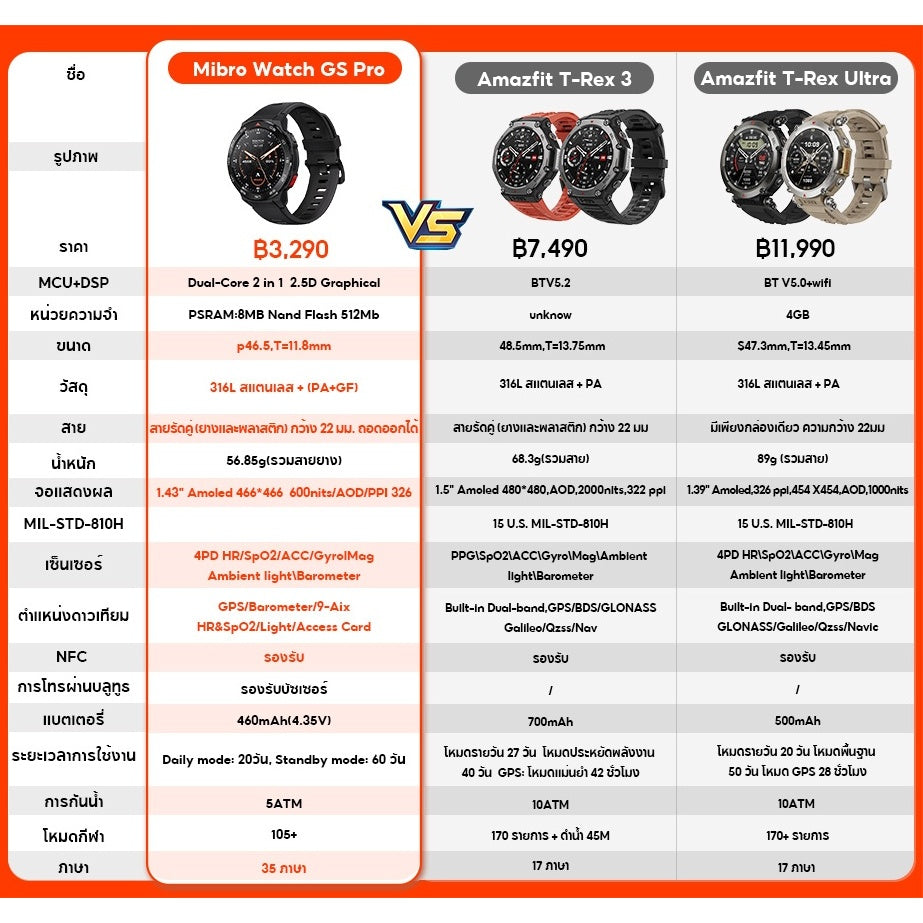 Mibro Watch GS / GS Pro / GS Active สมาร์ทวอทช์ GPS ในตัว กันน้ำ 5ATM หน้าจอ AMOLED 60Hz