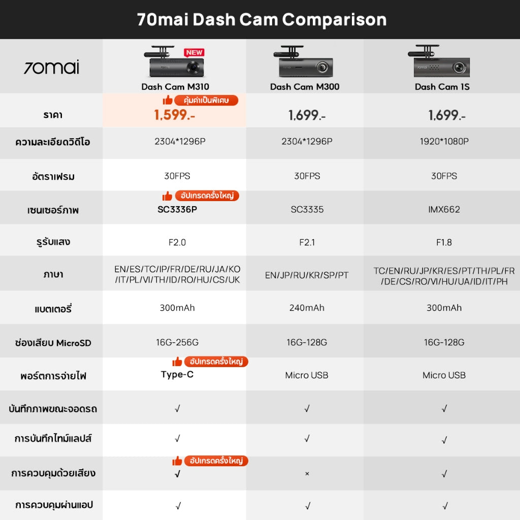 70mai Dash Cam M310  กล้องติดรถยนต์อัจฉริยะ ความคมชัด 1296P มุมมองภาพ 130 องศา สายเพิ่มบันทึกขณะจอดรถ 24 ชั่วโมง