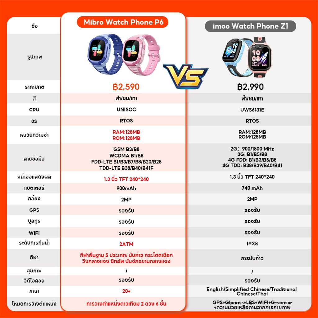 Mibro Watch Phone P6 นาฬิกาโทรศัพท์ เด็ก วิดีโอคอล ถ่ายรูป โทร GPS 4G watch นาฬิกากันเด็กหาย ติดตาม ประกัน1ปี