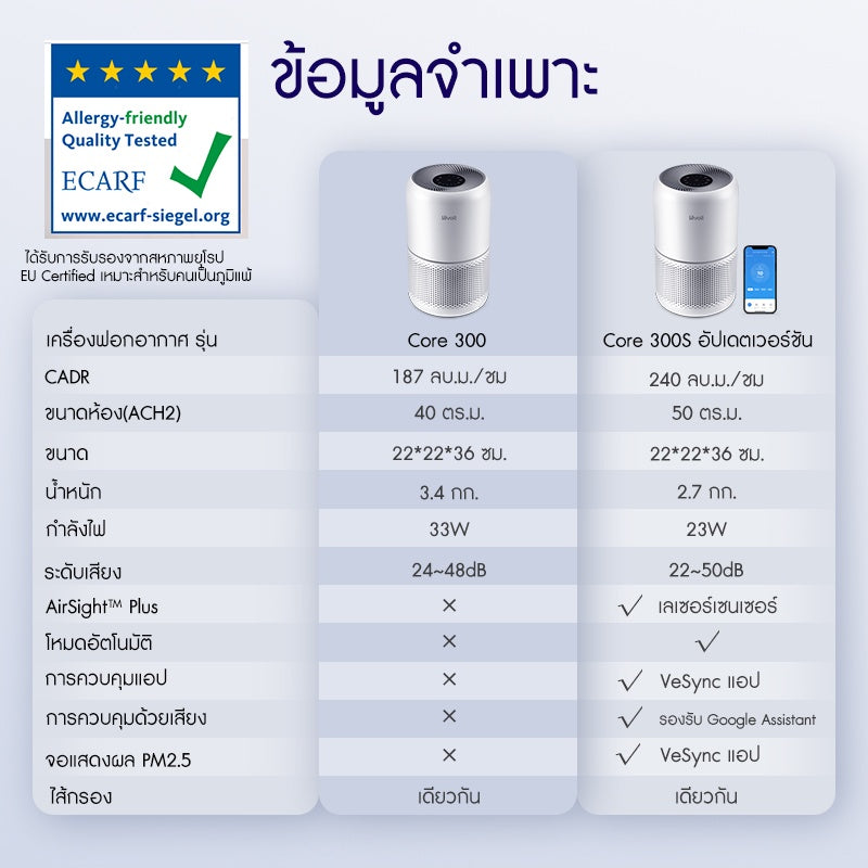 Levoit Core 300 เครื่องฟอกอากาศ PM2.5 Air Purifier levoit 300 กรองอากาศ ประกัน 2 ปี