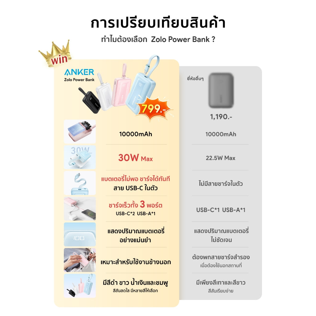 Anker Zolo Power Bank 10000 mAh แบตสํารอง 4 พอร์ต ชาร์จเร็ว 30W สาย USB-C และ ในตัว สำหรับ for iPhone 16