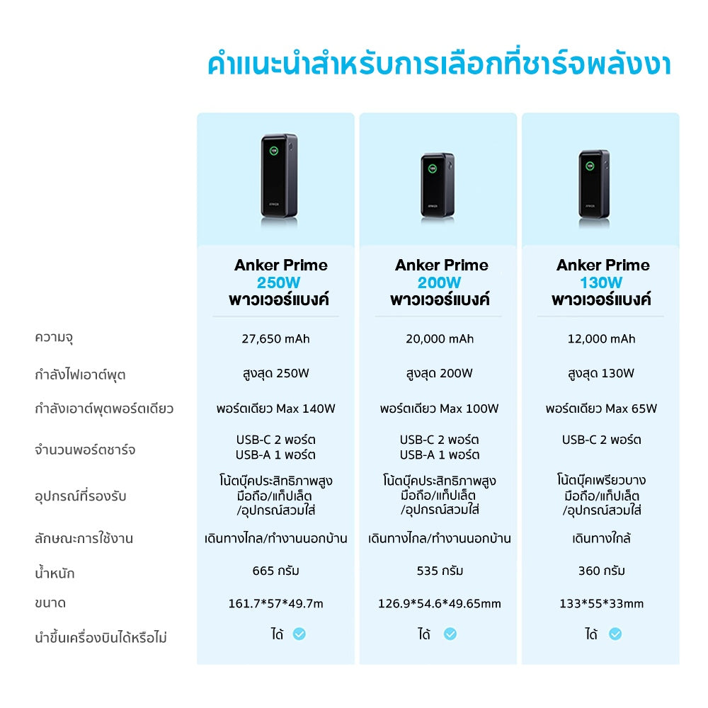 Anker 723 Prime Power Bank 130W 200W 250W แบตสำรอง ชาร์จเร็วด้วยความจุขนาดใหญ่ สำหรับ Macbook/iPhone16 ถือขึ้นเครื่องได้