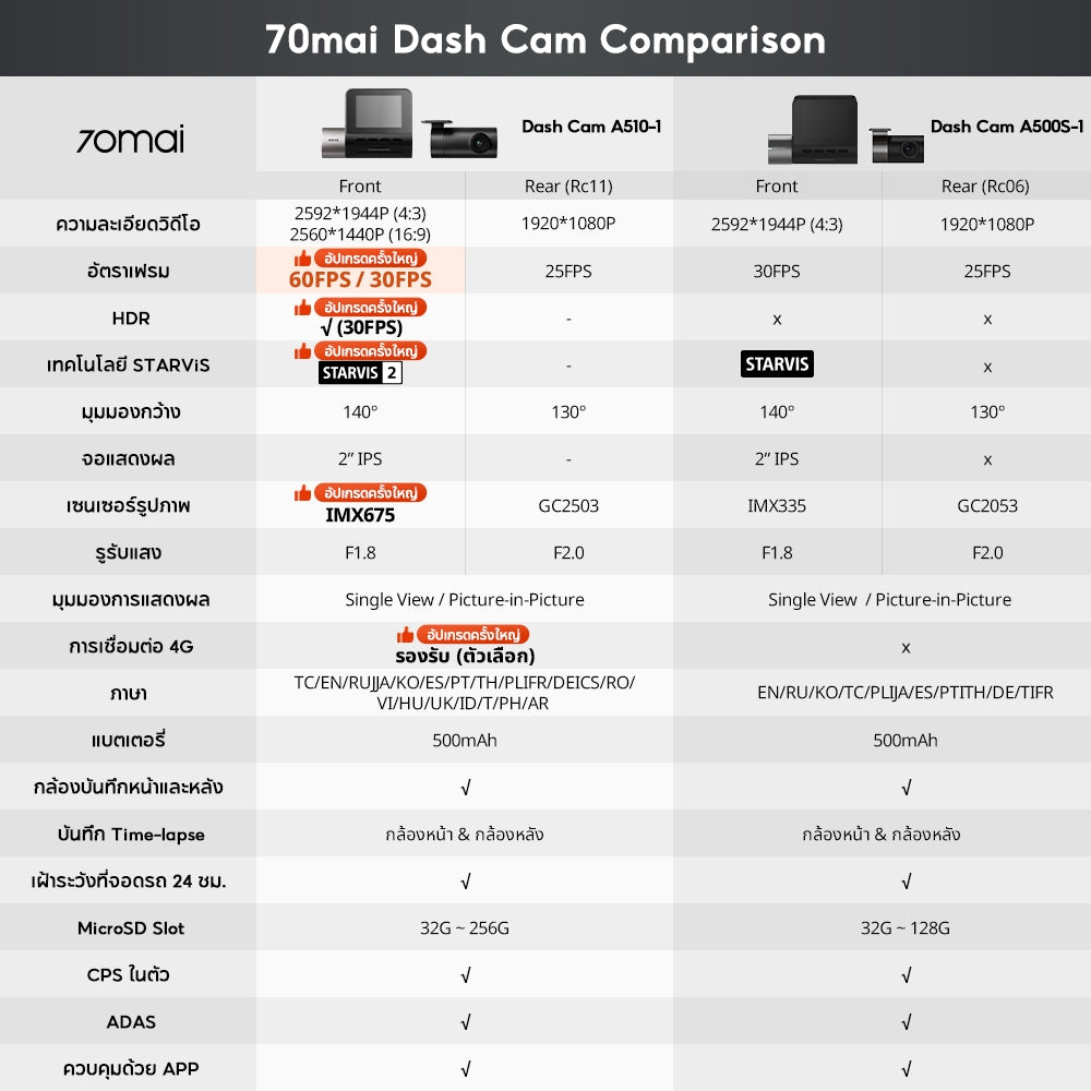 70mai Dash Cam A510 1944P Built-in GPS (ADAS) กล้องหลัง HD Car Camera กล้องติดรถยนต์อัฉริยะ 140 °องศามุมกว้าง