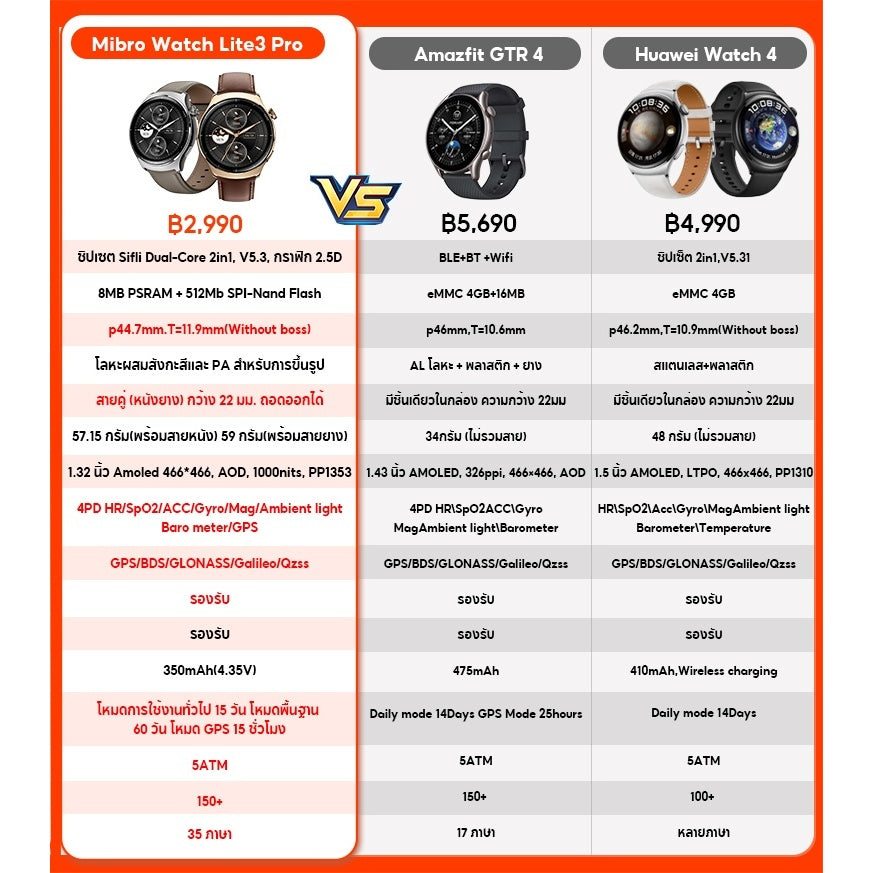 Mibro Watch Lite 3 Pro สมาร์ทวอทช์ หน้าจอ AMOLED 1.32 นิ้ว คุยโทรศัพท์ได้ มีGPS ในตัว