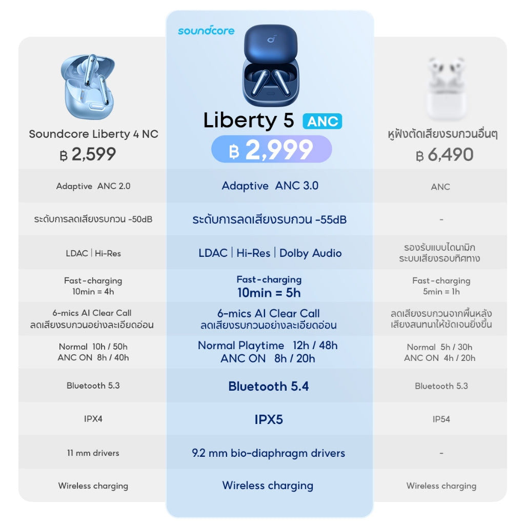 Soundcore by Anker Liberty 5 ANC หูฟังไร้สาย Bluetooth 5.4 Earbuds Adaptive Noise Cancellation 3.0 ใช้ได้นานถึง 48H