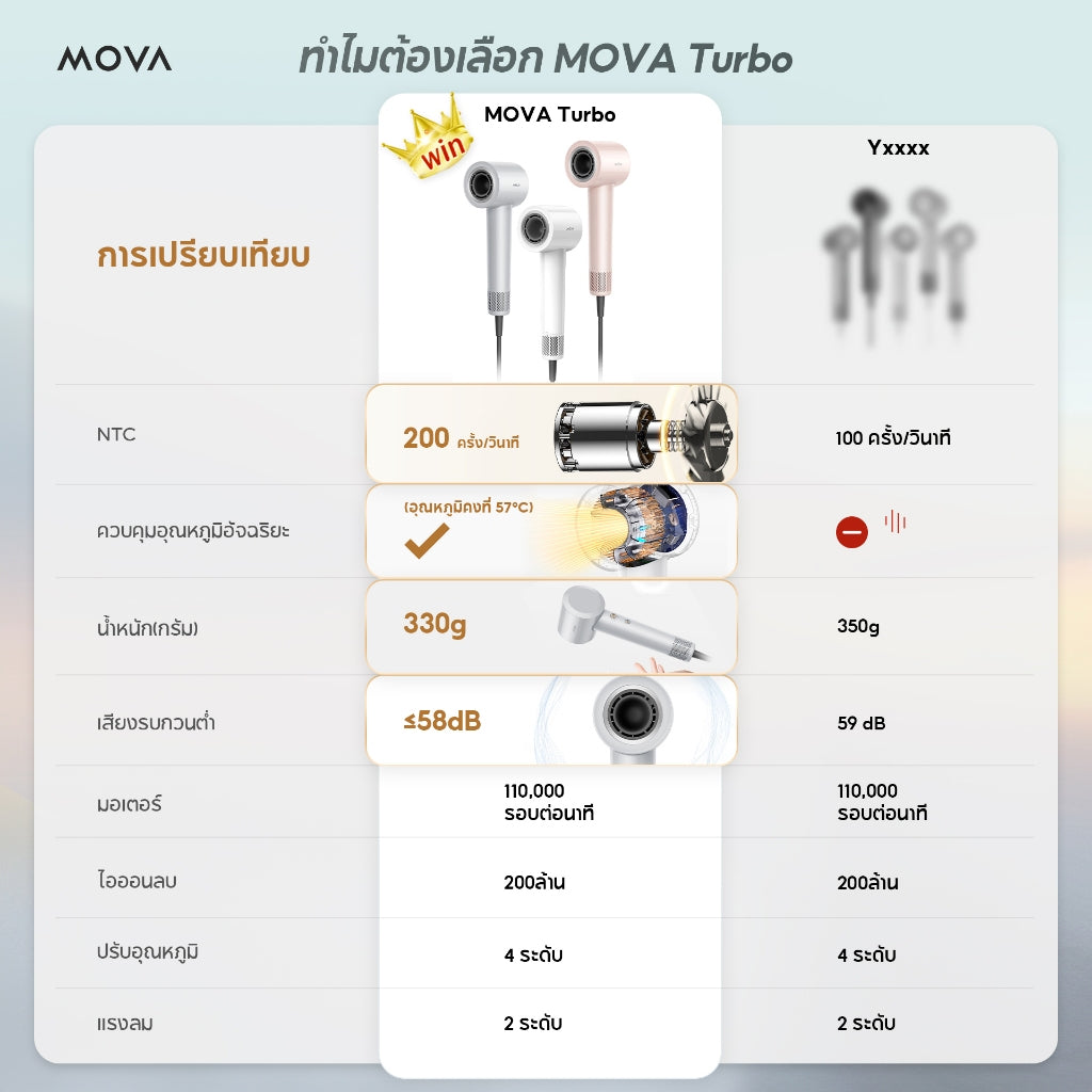MOVA Turbo High-Speed Hair Dryer ไดร์เป่าผม|110,000 RPM | เป่าผมแห้งเร็วใน 40 วินาที | ไอออนลบ 200 ล้านตัว