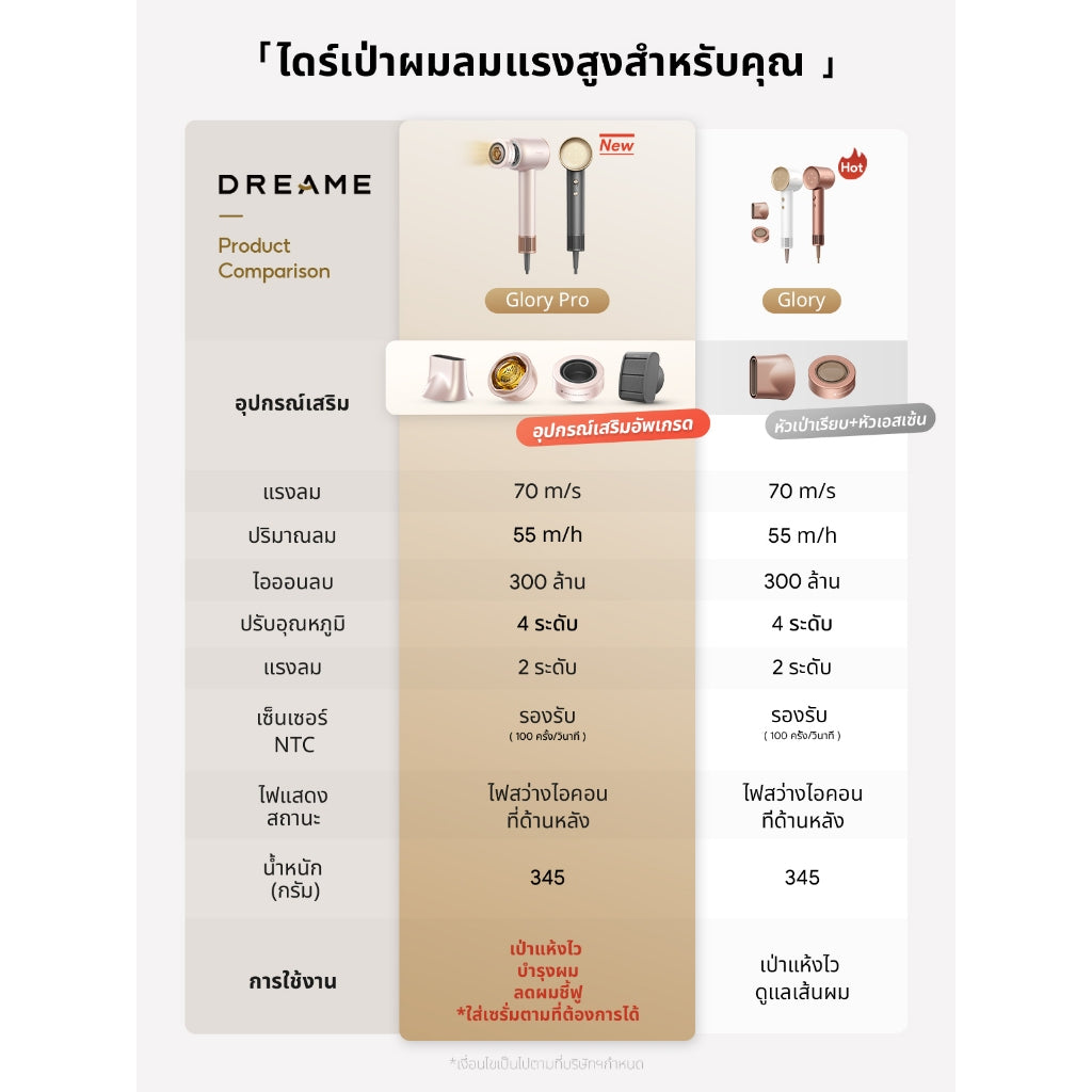 Dreame Hair Glory Pro / Hair Glory ไดร์เป่าผมความเร็วสูง เครื่องเป่าผม เป่าแห้งเพียง 2นาที ดูแลเส้นผมด้วยไอออนลบ
