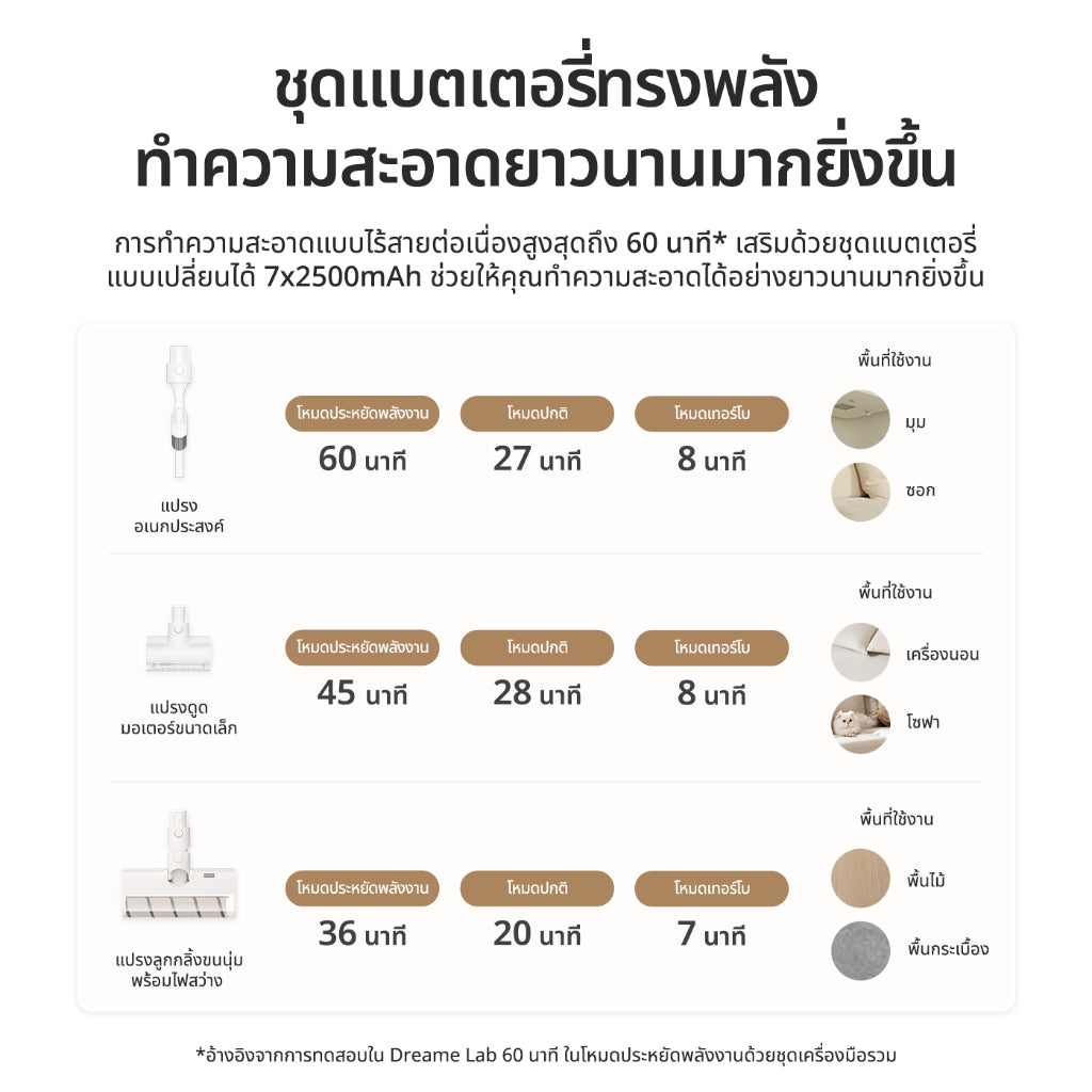 Dreame V10S Cordless Stick Vacuum เครื่องดูดฝุ่นไร้สาย เทคโนโลยีจับฝุ่นด้วยแสงสีเขียว พลังดูดสูง 20,000Pa