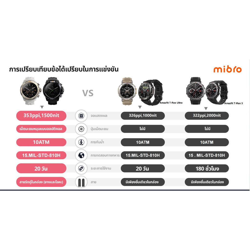Mibro Watch GS Explorer สมาร์ทวอทช์ GPS ในตัว กันน้ำ 10ATM AMOLED 60Hzสว่าง1500Nit