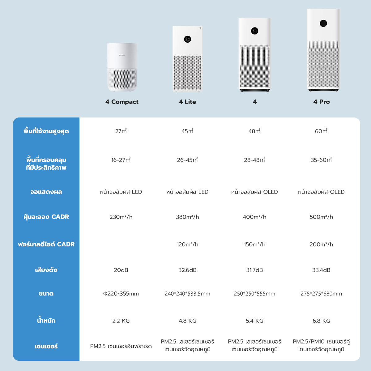 [HOT] Xiaomi Mi Smart Air Purifier 4 Lite/4 Compact / 4 Pro เครื่องฟอกอากาศ กำจัดฟอร์มาลดีไฮด์/PM2.5 เหมาะพื้นที่ 25-43㎡