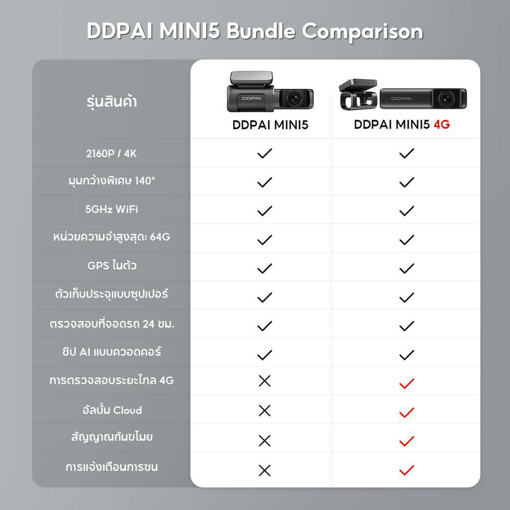 DDPAI Mini 5 4G Dash Cam 2160P 4K Ultra HD Car Camera กล้องติดรถยนต์ มาพร้อมกับหน่วยความจำ 64GB ควบคุมผ่าน APP รับ Mini5